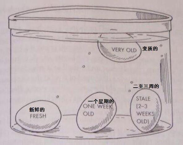 如何判断鸡蛋egg是：one week old,fresh or very old?