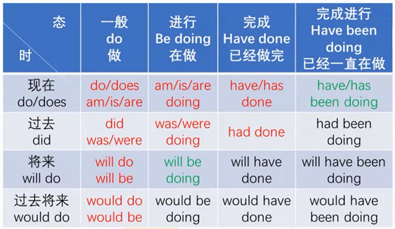 英语的16个时态总表