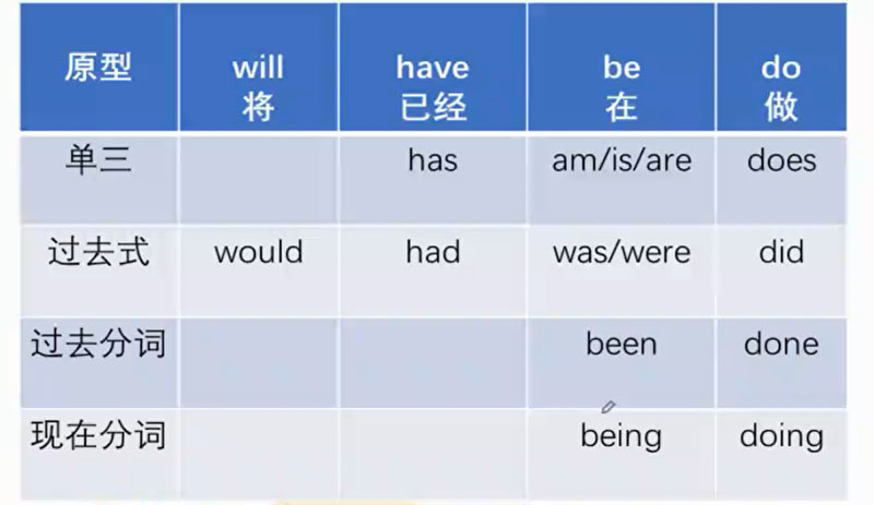 英语的时态就是Will,do,have,be变化表