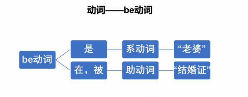 一文总结讲透Be动词